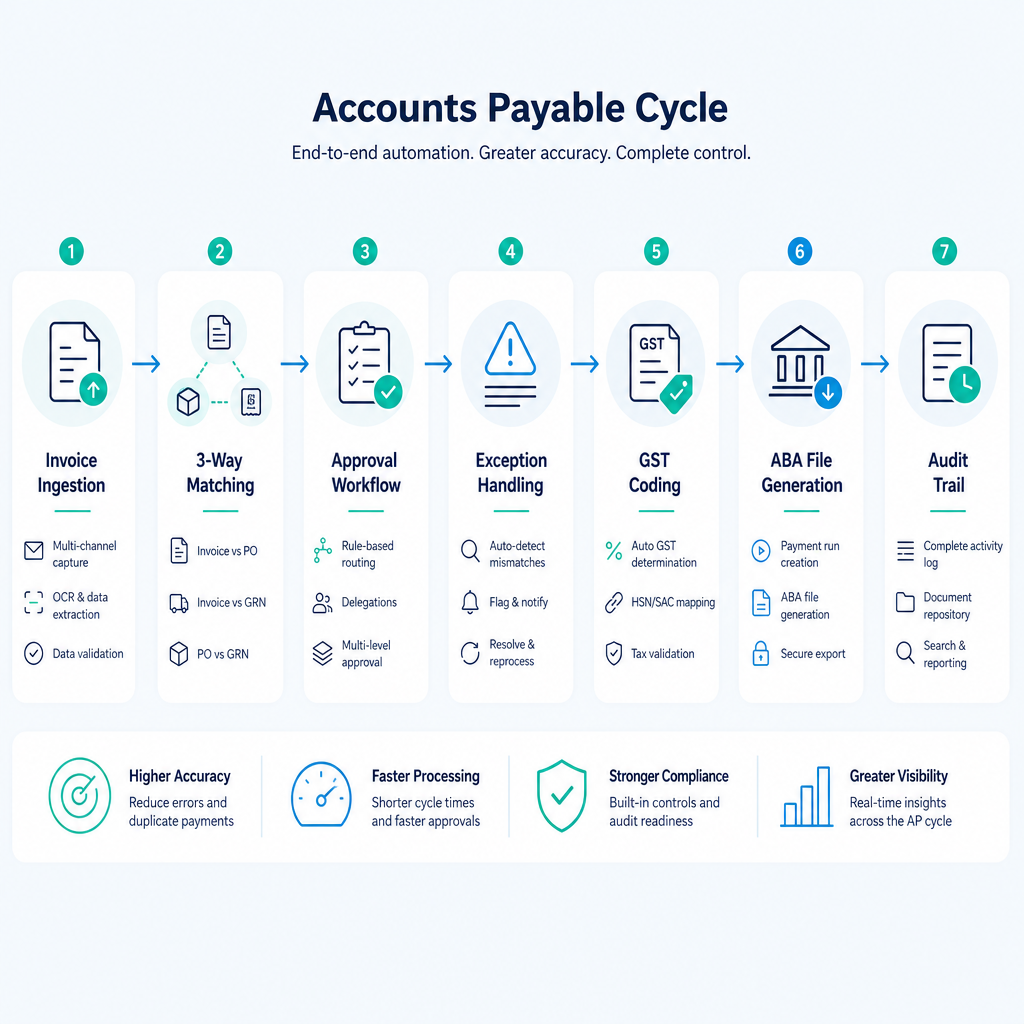 Seven-stage accounts payable automation process flow from invoice ingestion to audit trail