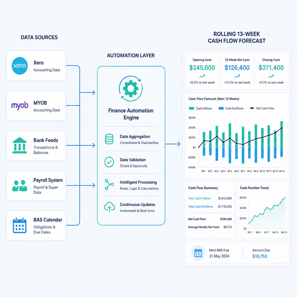 Flow diagram showing accounting and payroll data sources connecting through an automation layer to a 13-week cash flow forecast