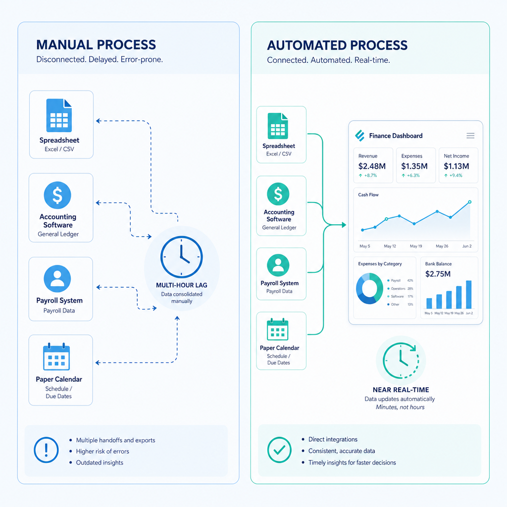 Side-by-side diagram comparing manual multi-source cash flow assembly with an automated connected forecasting process
