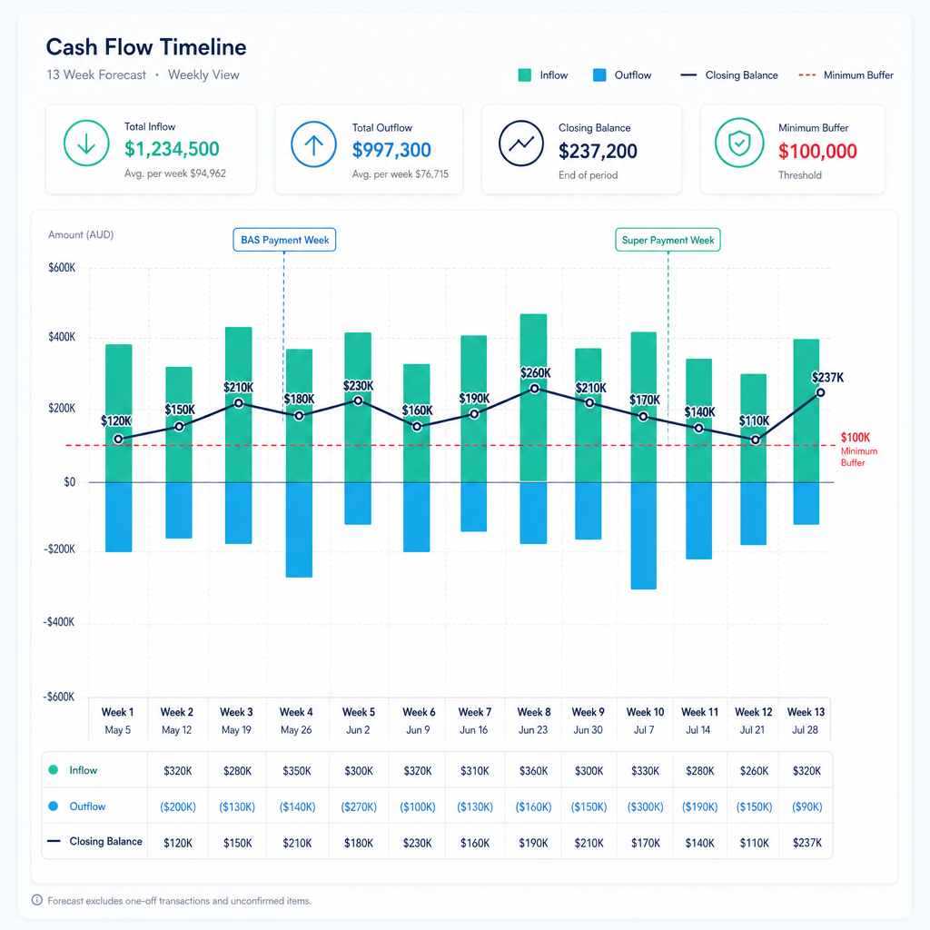 13-week rolling cash flow forecast bar chart with inflows, outflows, closing balance line, and BAS and super payment markers