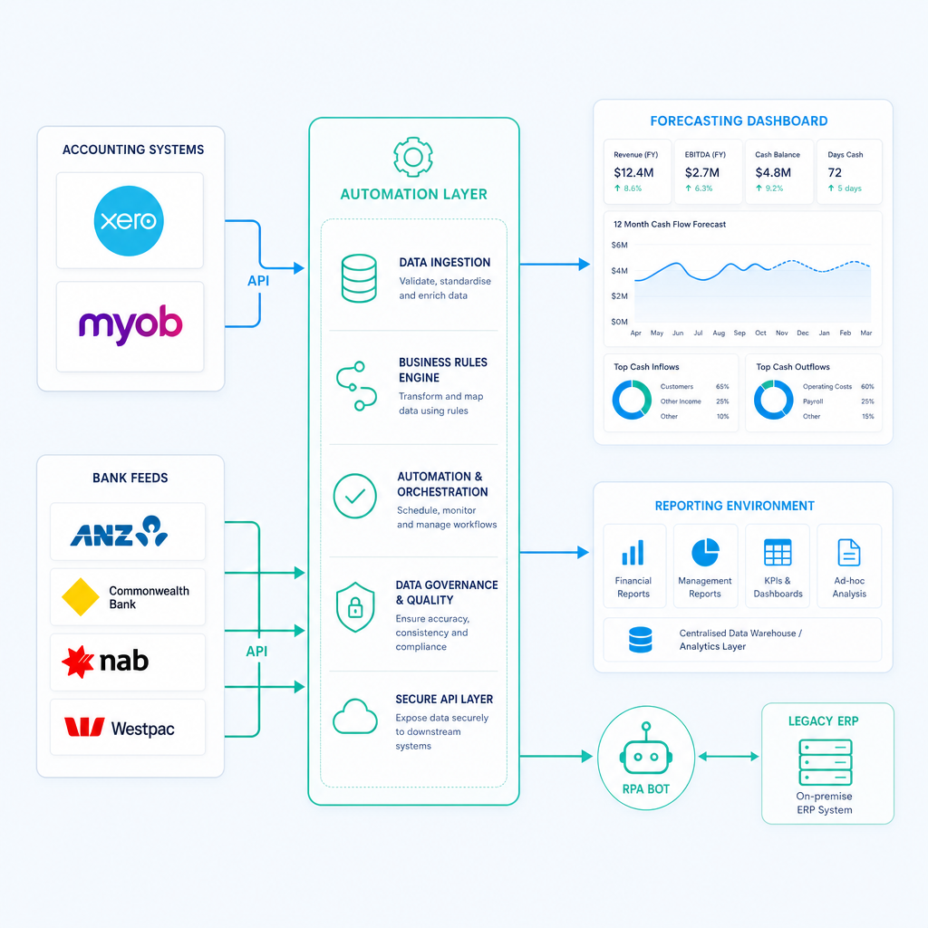 Architecture diagram showing Xero, MYOB, bank feeds, and a legacy ERP connecting via API and RPA to a cash flow forecasting layer