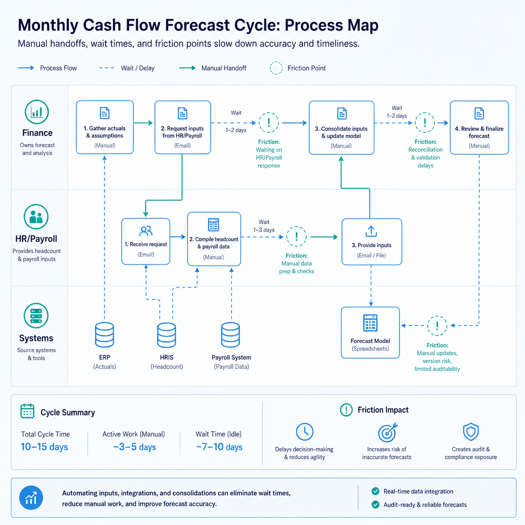 Swimlane process map of manual cash flow forecast cycle showing handoffs between finance, HR, and systems with friction points marked