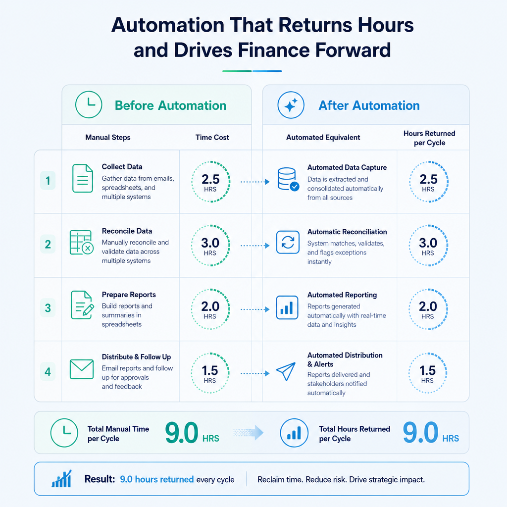 Before and after comparison of manual versus automated cash flow forecasting steps showing time costs and hours returned