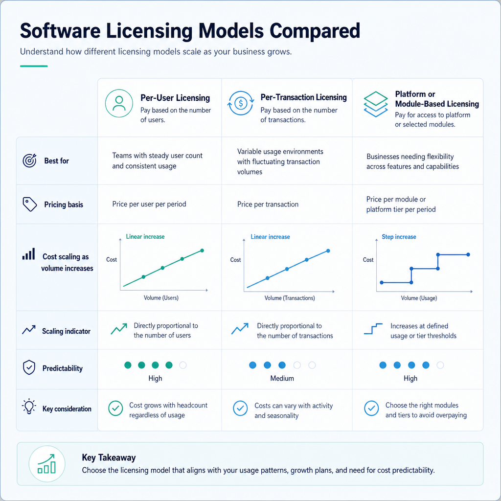 Comparison grid of three finance automation licensing models showing per-user, per-transaction, and platform-based cost scaling