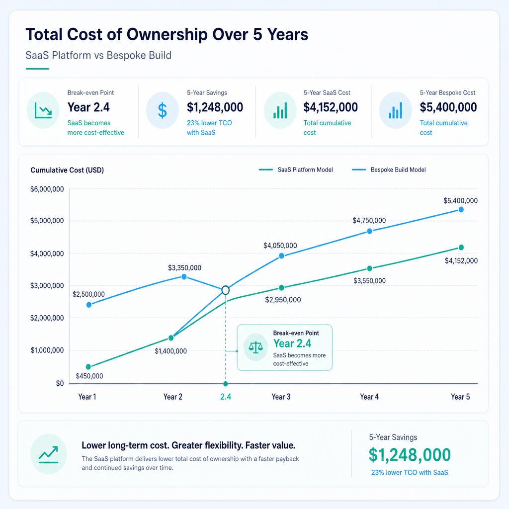 Five-year cumulative cost chart comparing SaaS platform model versus bespoke build finance automation, showing break-even crossover