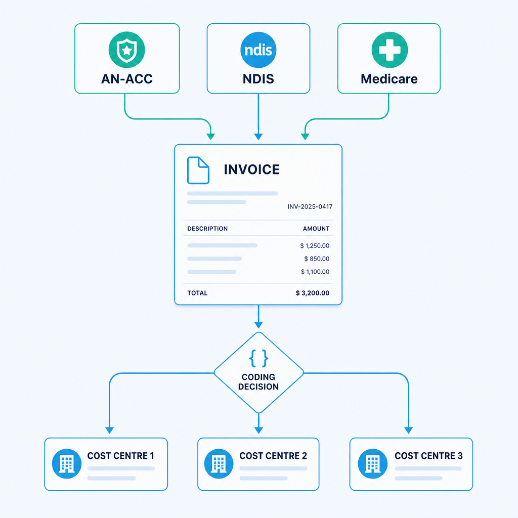 Diagram of three healthcare funding streams (AN-ACC, NDIS, Medicare) feeding into a single invoice with split cost centre coding