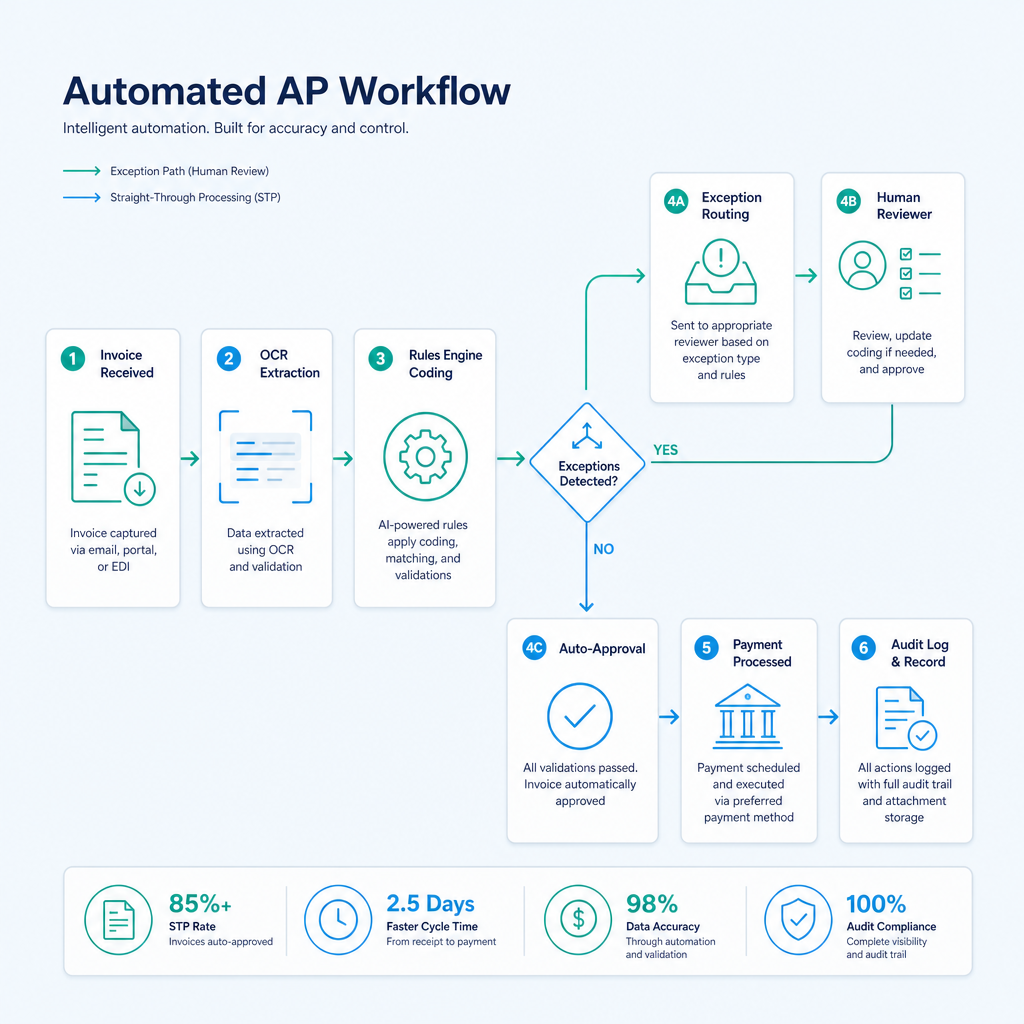 AP automation process flow from invoice receipt through OCR, coding rules engine, exception routing, and audit log