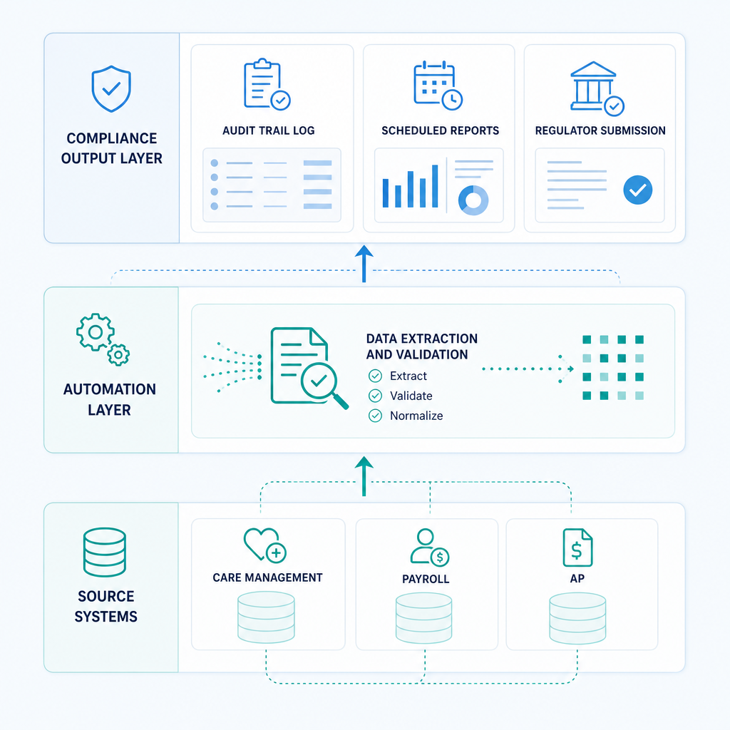 Layered diagram showing data flowing from source systems through automation layer to compliance reporting outputs