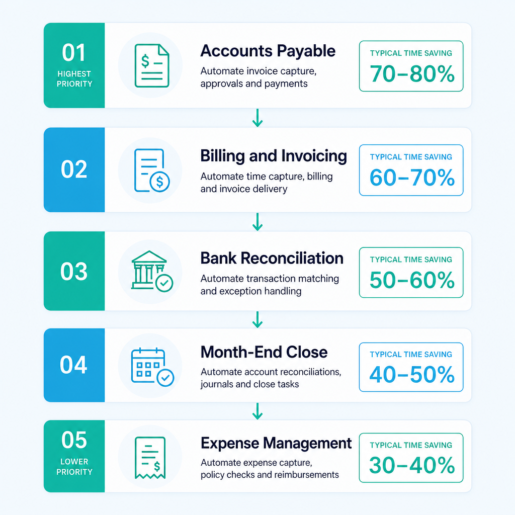 Process flow chart ranking five finance automation priorities for professional services firms with time savings