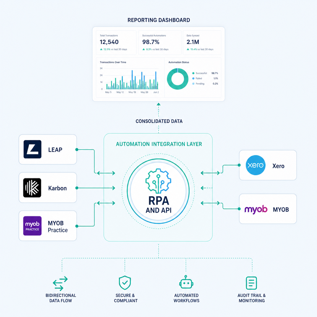 Integration architecture diagram showing automation layer connecting practice management and accounting platforms via RPA and API