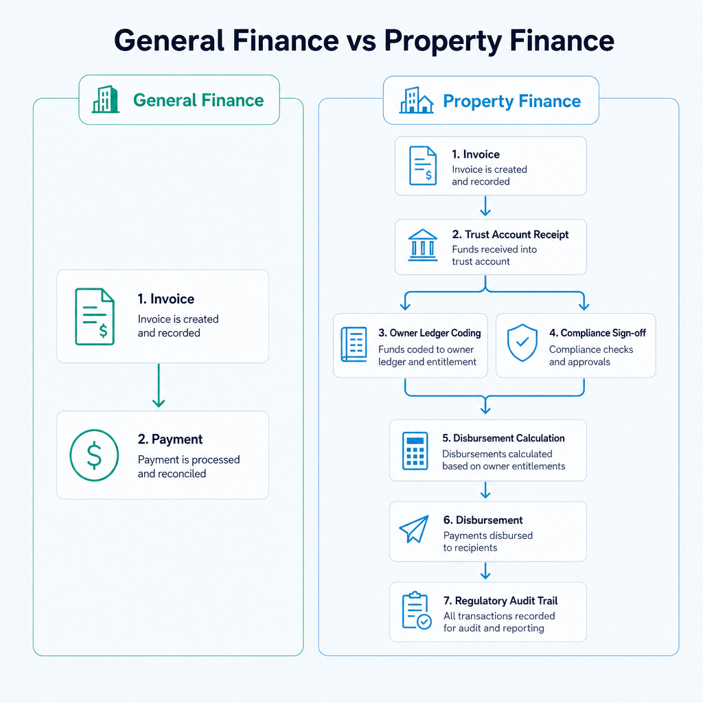 Diagram comparing simple general finance workflow to the more complex branching property finance workflow with trust accounting steps