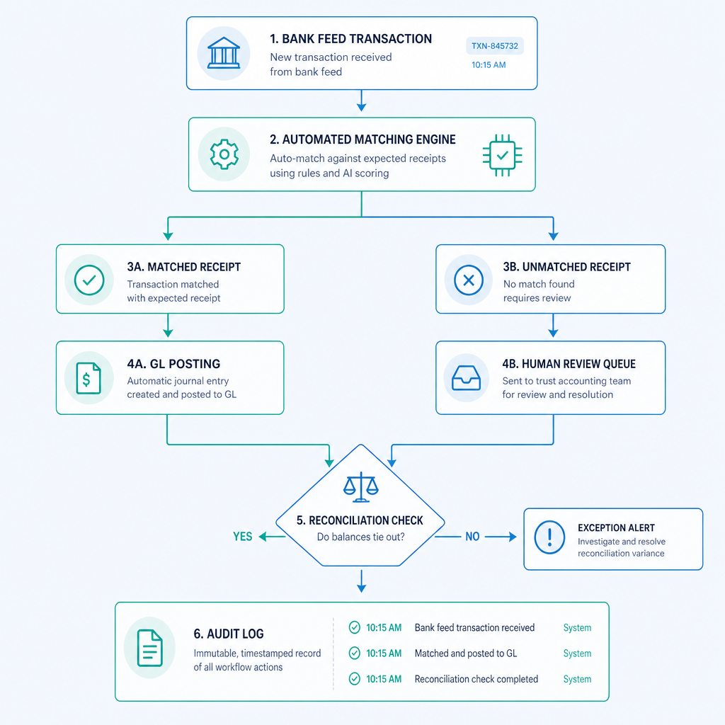 Flow diagram of automated trust accounting process from bank feed receipt through matching, GL posting, human review, and audit log