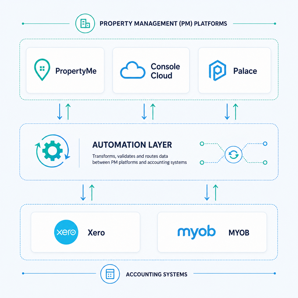 Integration architecture diagram showing automation layer connecting PropertyMe and Console Cloud PM platforms to Xero and MYOB accounting systems