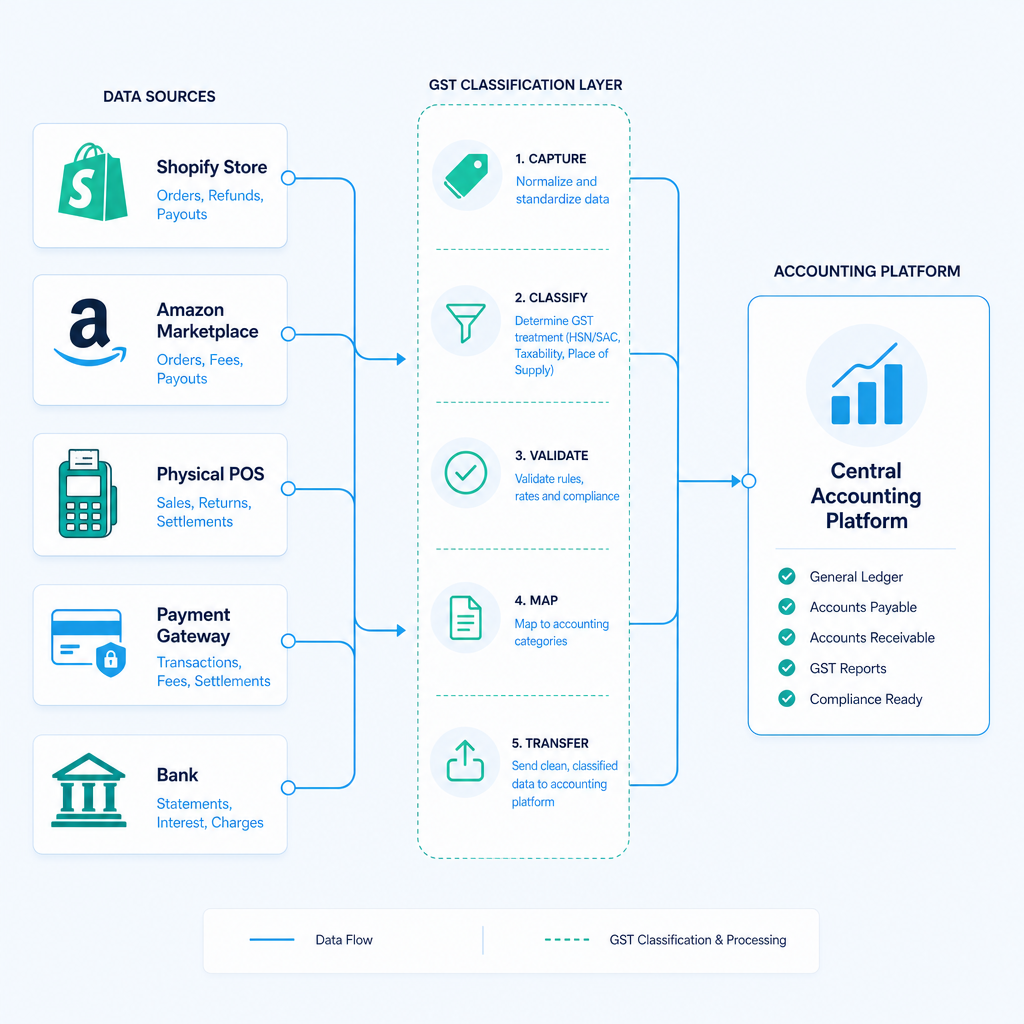Diagram of five retail sales channels feeding data into a central accounting platform with a GST classification layer