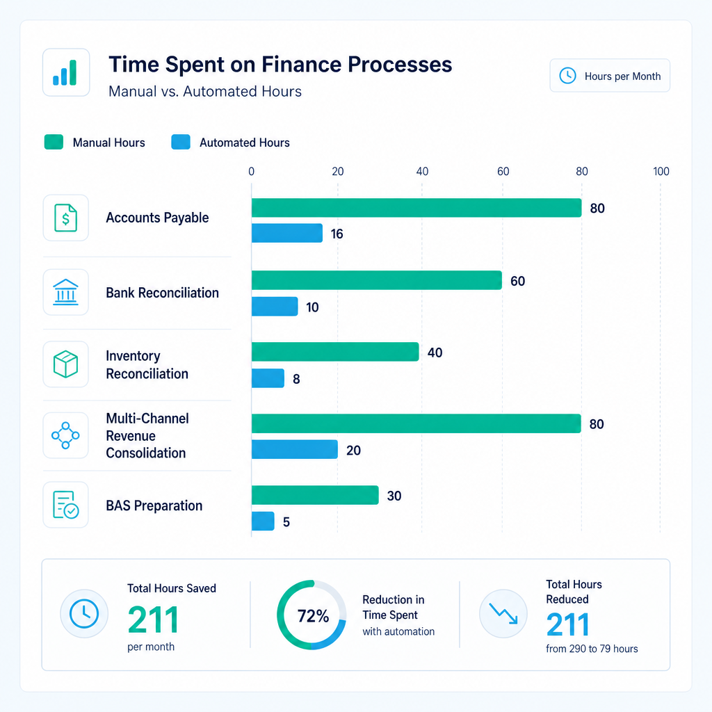 Bar chart comparing manual versus automated hours for five retail finance processes including AP and BAS preparation