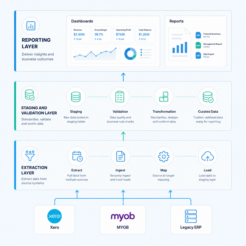 Three-tier data integration architecture diagram showing extraction, staging and reporting layers connecting Xero, MYOB and legacy ERP sources